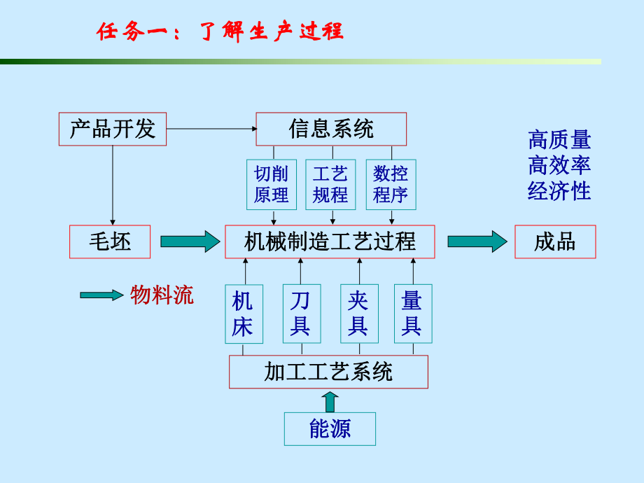 项目一轴类零件的加工学习培训模板课件.ppt_第2页