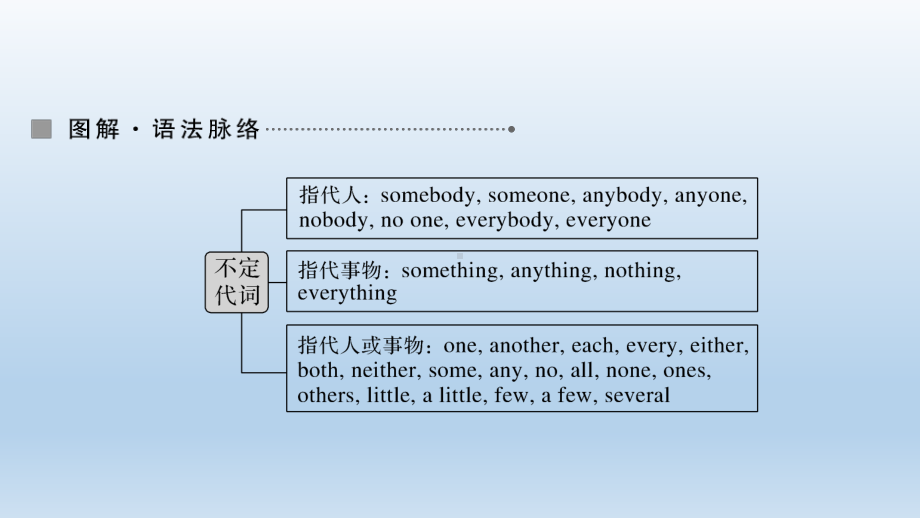 UNIT 2 Section Ⅳ　Grammar 2课件-（2022）新北师大版《高中英语》必修第一册.ppt_第2页