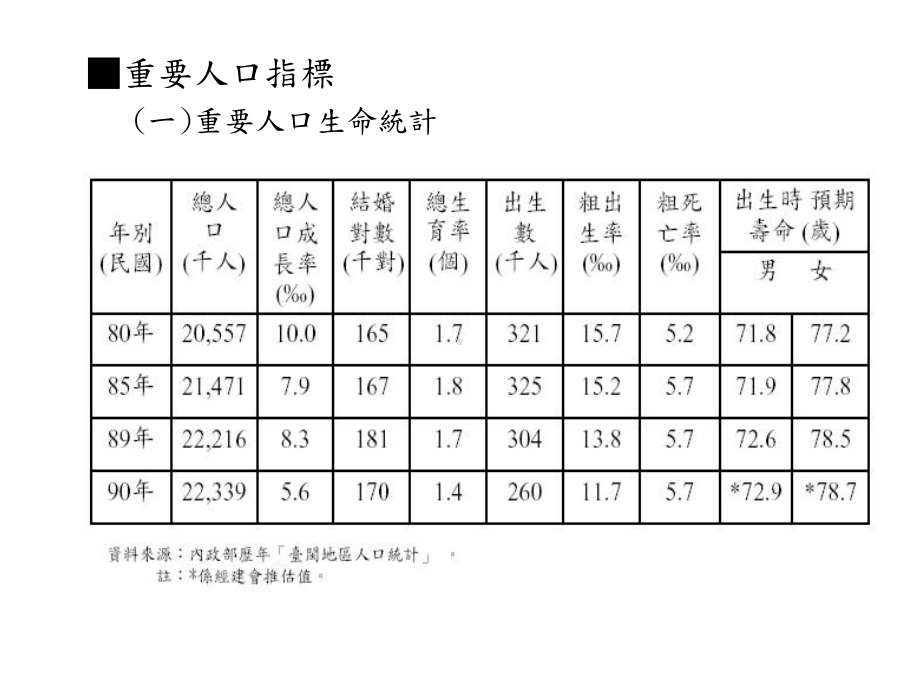 （企管资料）-人口統計資料.ppt_第2页