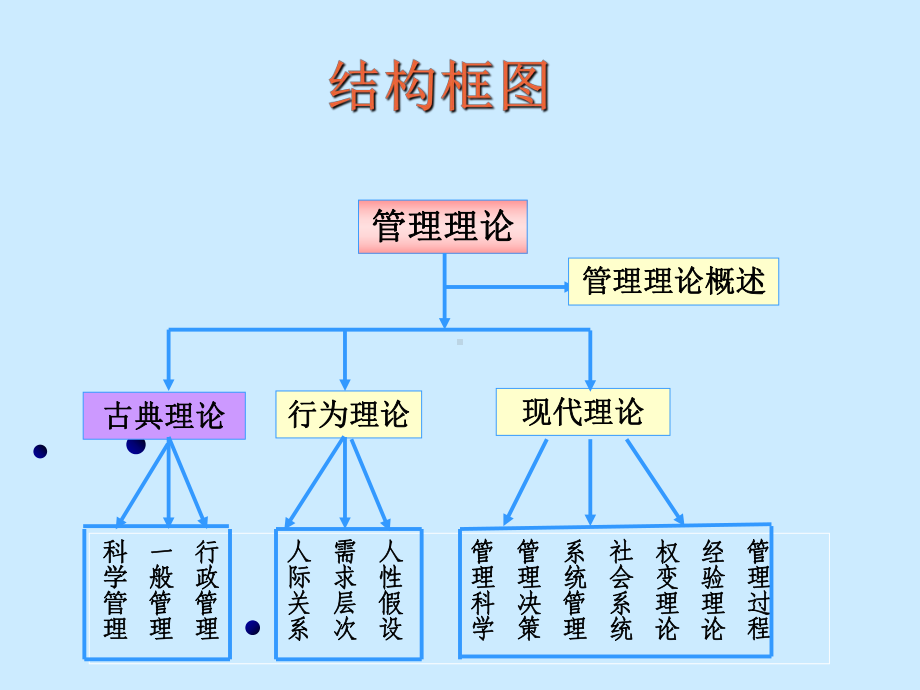 管理理论的形成与发展学习培训模板课件.ppt_第3页