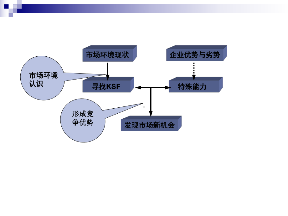 （企管资料）-战略制定-形势分析和经营战略.ppt_第3页