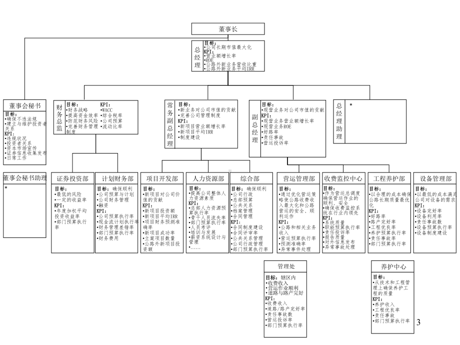 （企管资料）-组织结构、职位说明书与KPI业绩考评.ppt_第3页