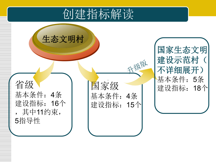 生态村镇建设申报管理、指标解读及申报材料编制课件范本学习培训模板课件.ppt_第3页