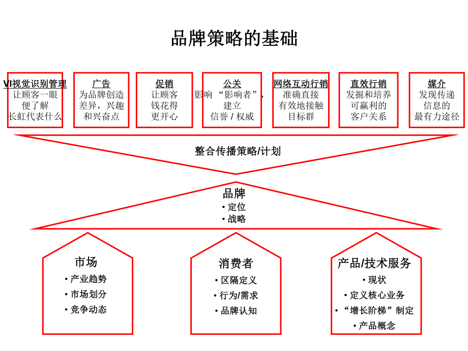 （企管资料）-长虹品牌规划纲要.ppt_第2页