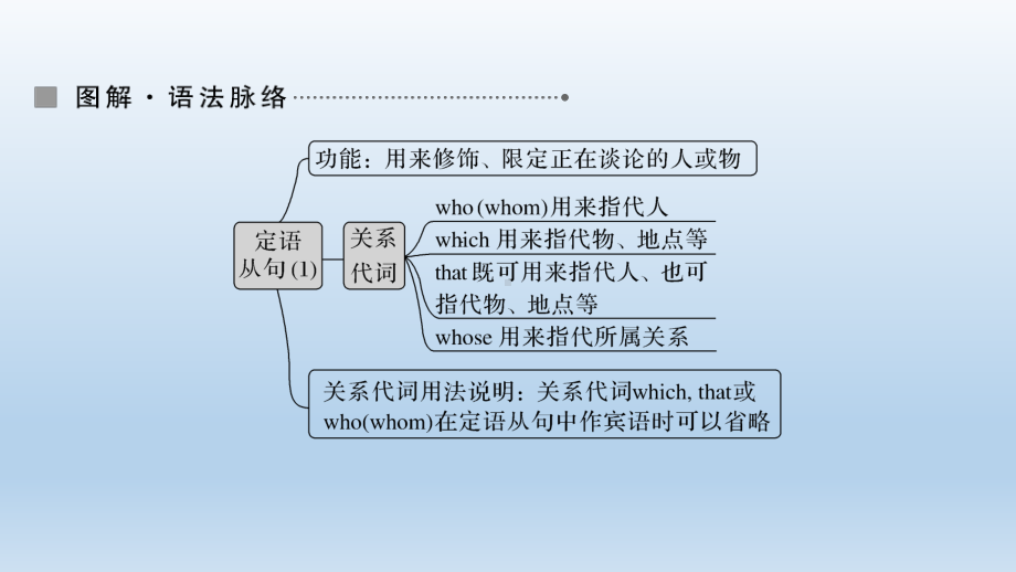 UNIT 2 Section Ⅳ　Grammar 1课件-（2022）新北师大版《高中英语》必修第一册.ppt_第2页