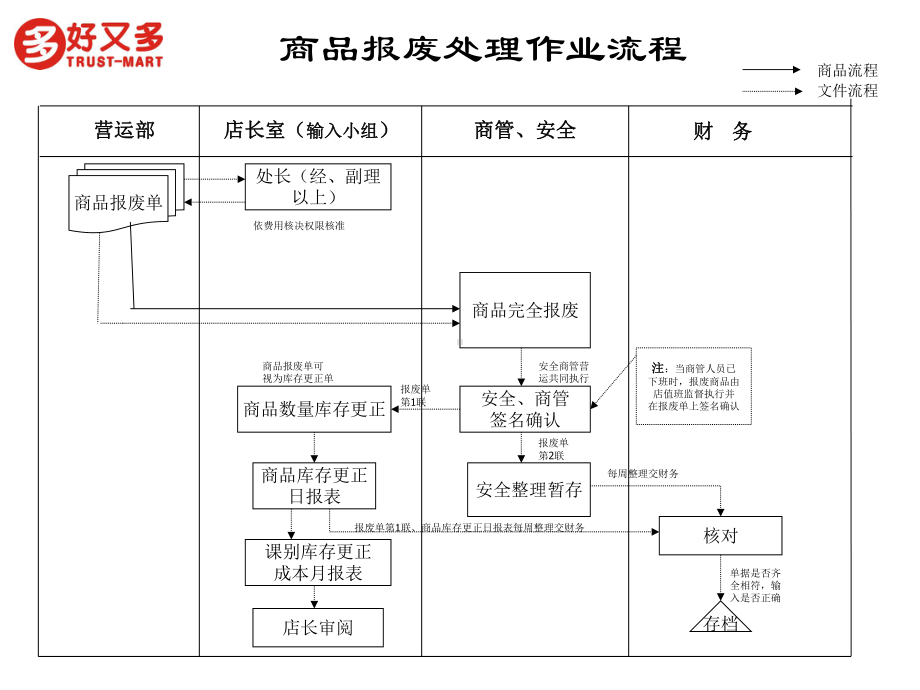 （企管资料）-好又多-华北生鲜报废作业.pptx_第2页