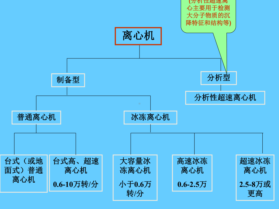 离心机的原理与应用范本学习培训模板课件.ppt_第2页