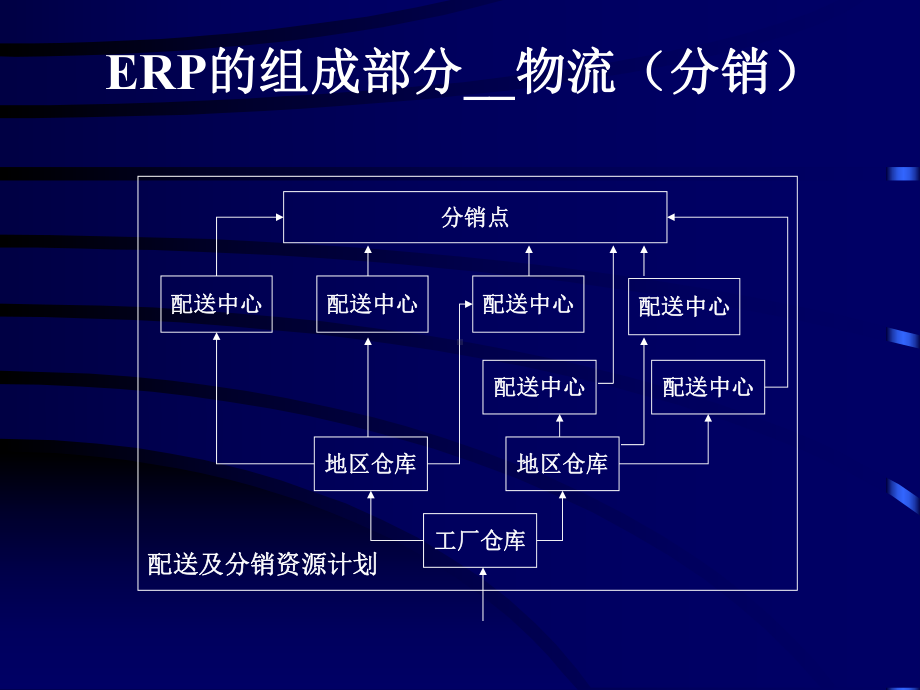 （企管资料）-物流价值链的优化.pptx_第2页