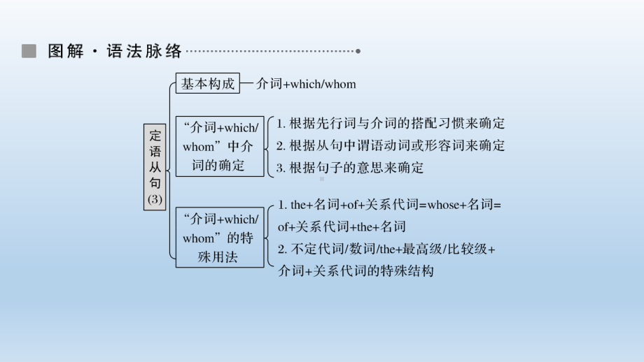 Unit6 Grammar 1-定语从句(3)课件-（2022）新北师大版《高中英语》必修第二册.ppt_第2页