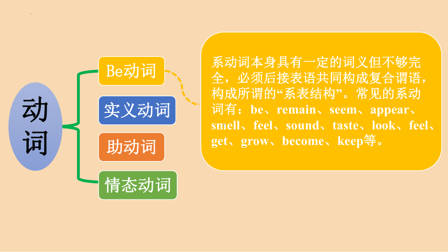 Unit 1 Using Language课件 -(2022）新外研版高中《英语》必修第二册.pptx_第2页