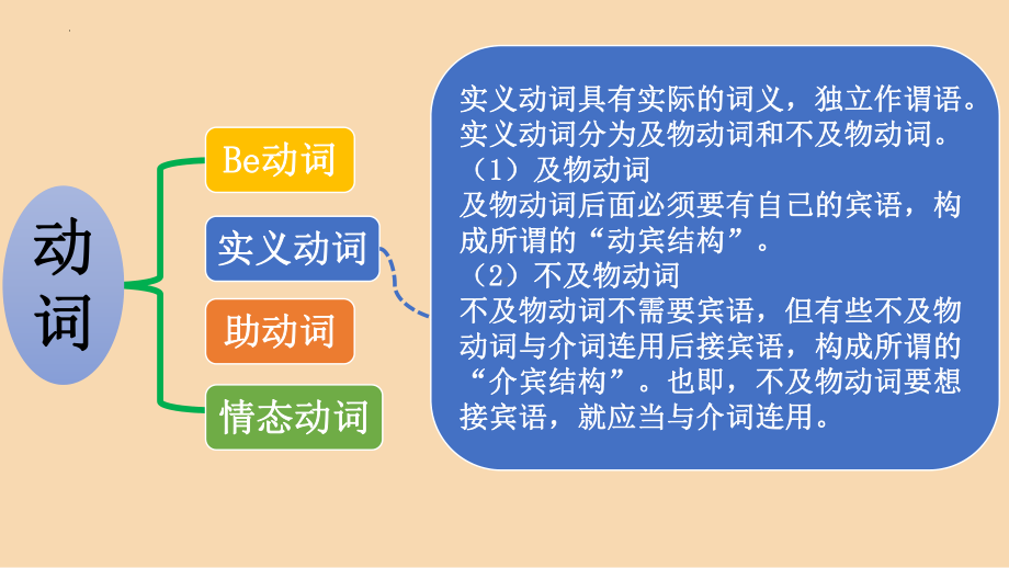 Unit 1 Using Language课件 -(2022）新外研版高中《英语》必修第二册.pptx_第3页