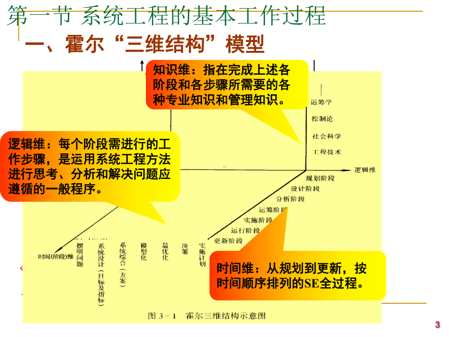 系统工程的方法论学习培训模板课件.ppt_第3页