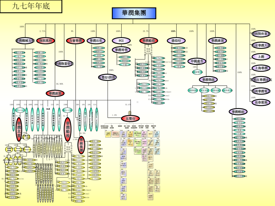 （企管资料）-XX集团架构重组之穷则变变则通.pptx_第3页