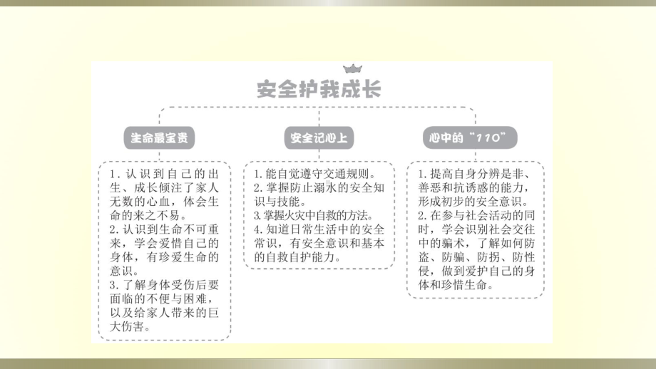 小学道德与法治部编版三年级上册第三单元第7课《生命最宝贵》作业课件2022新版.pptx_第2页