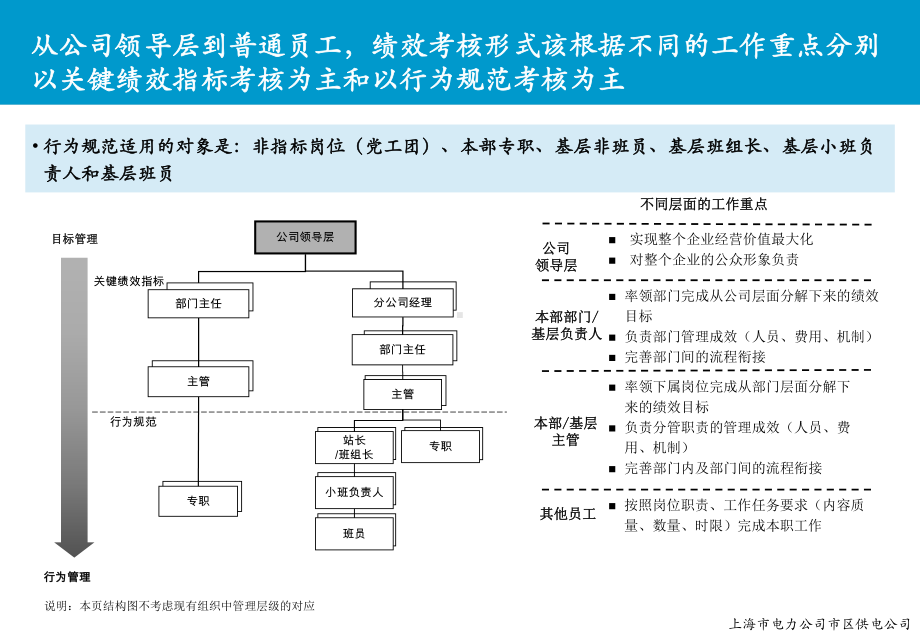 推进小组行为规范考核办法培训.pptx_第3页