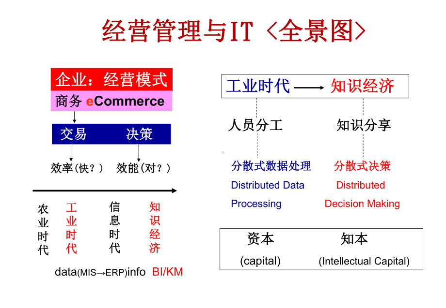 （企管资料）-从管理的需求谈中国企业的智能化.pptx_第3页