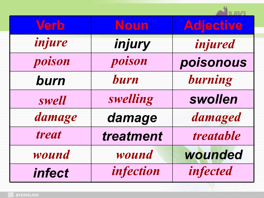 选修六 5.2《Unit5　First Aid　Learning about Language》学习培训课件.ppt_第3页