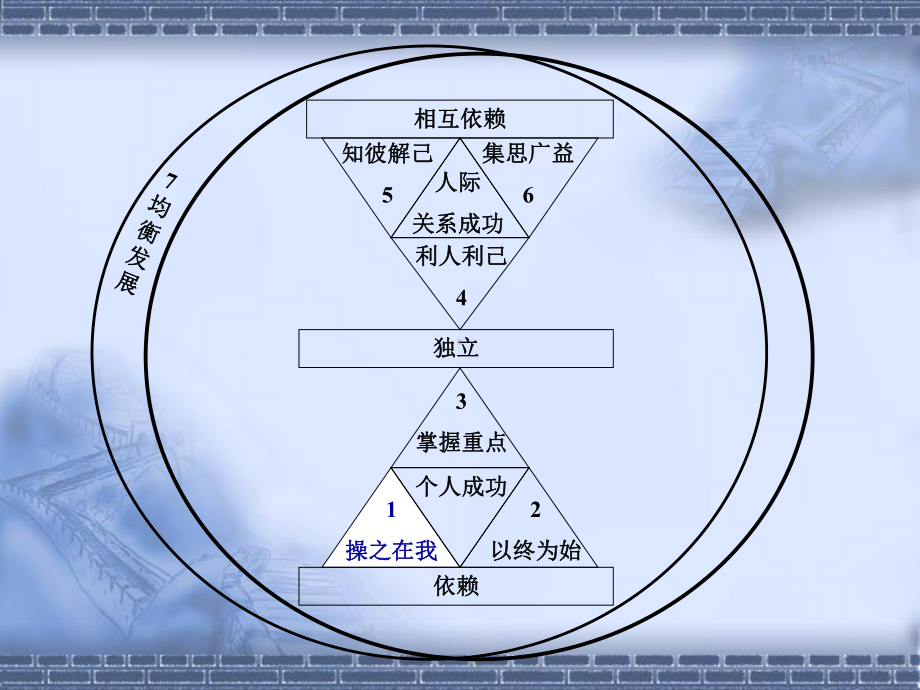 企管资料-个人的成功—从依赖到独立.pptx_第2页