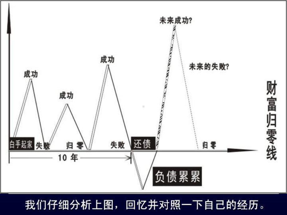 企管资料-破译财富倍增密码课件.pptx_第2页