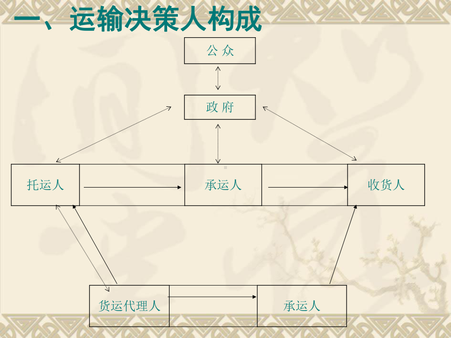 运输管理学习培训课件学习培训课件.ppt_第3页