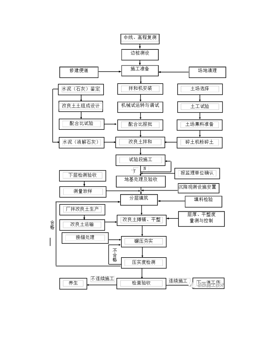 改良土路堤填筑施工作业指导书.docx_第3页