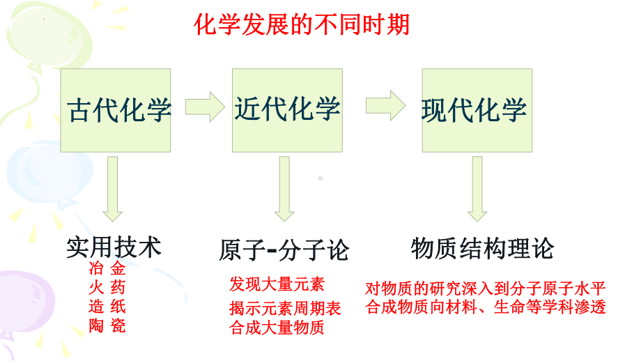 绪言 高中化学开学第一课ppt课件 2022-2023学年高一上学期化学人教版（2019）必修第一册.pptx_第3页