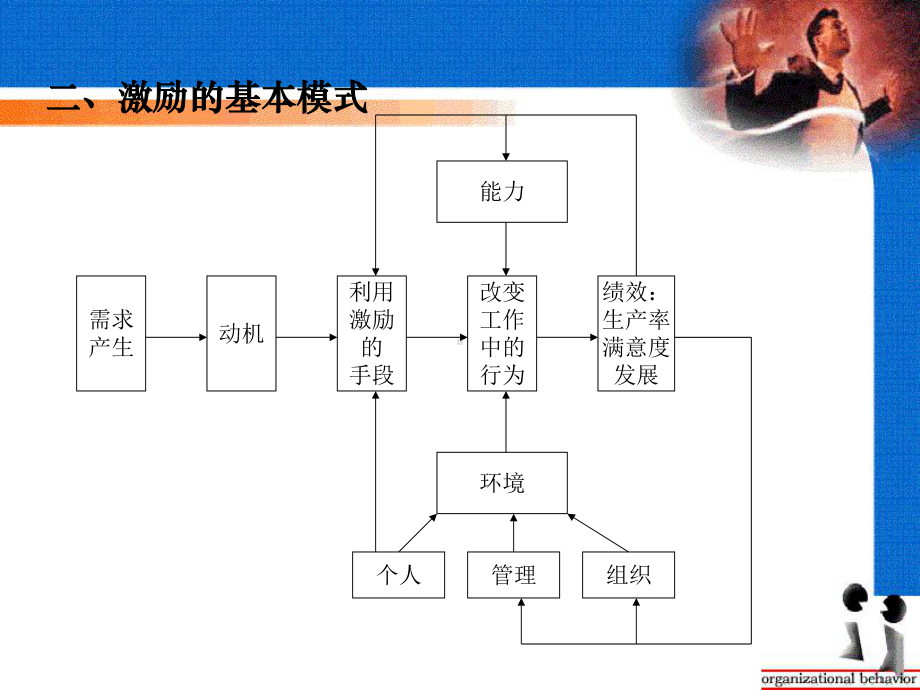 企管资料-群体动力与激励经典课件.pptx_第3页