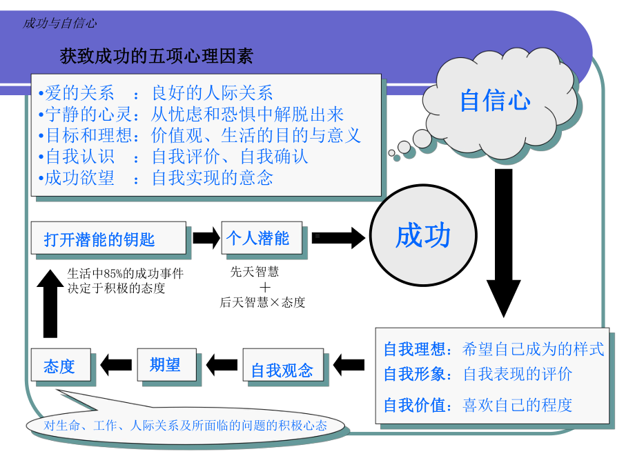 企管资料-成功与自信心.pptx_第3页