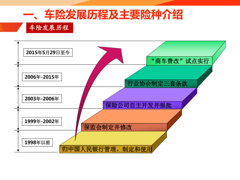 车险经营实务及相关工具介绍.ppt_第3页