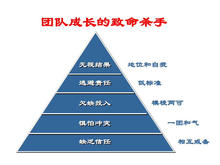 企管资料-高内聚力团队具有的特质.pptx_第2页