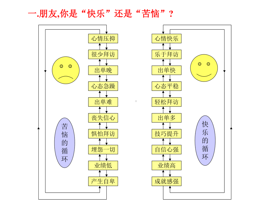 企管资料-快乐行销课件.pptx_第3页