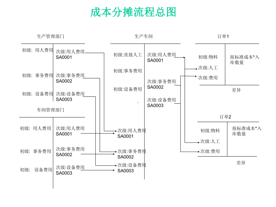 （经典课件）-生产部-成本分摊标准流程.pptx_第1页