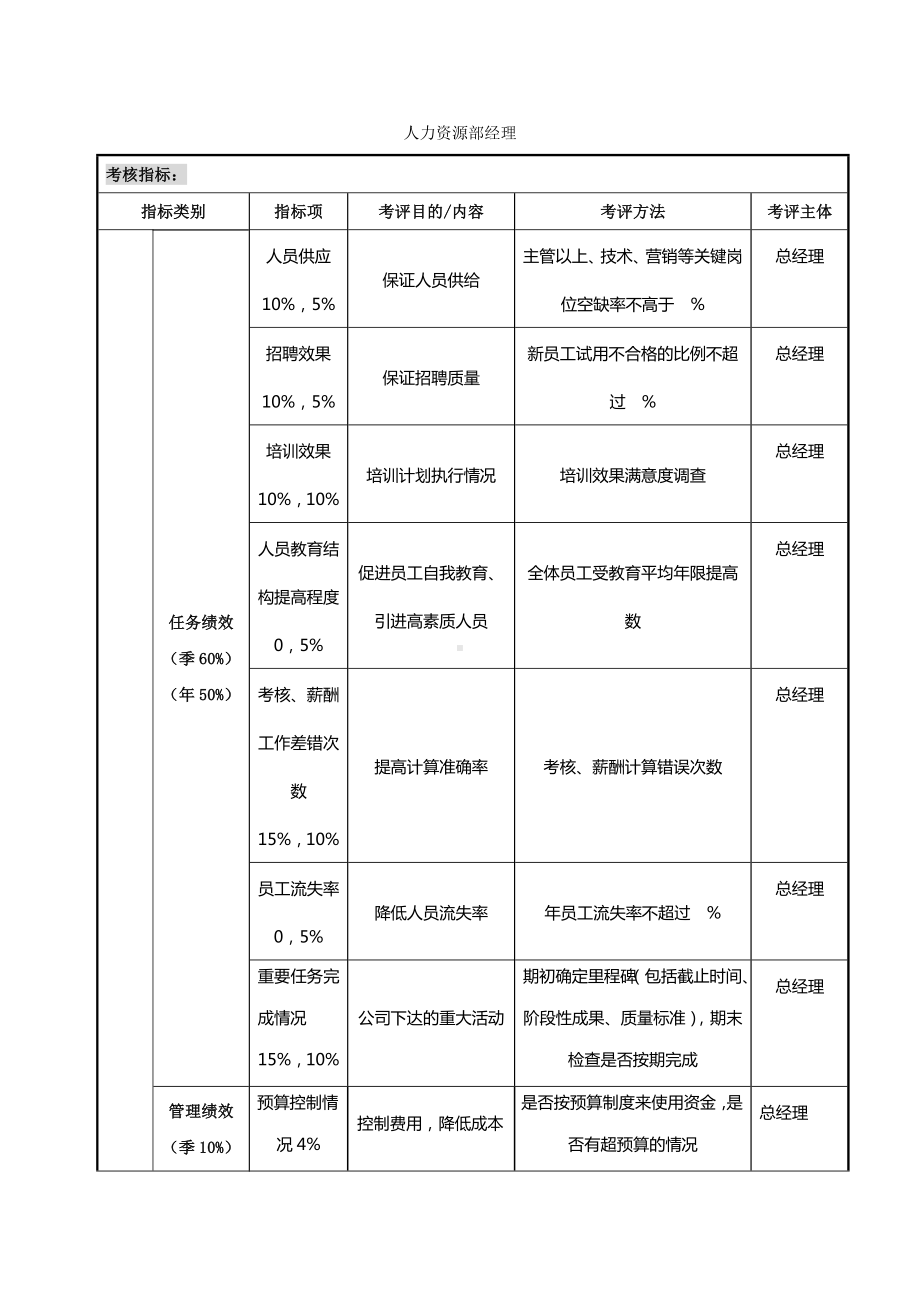 人力资源经理考核指标.docx_第1页