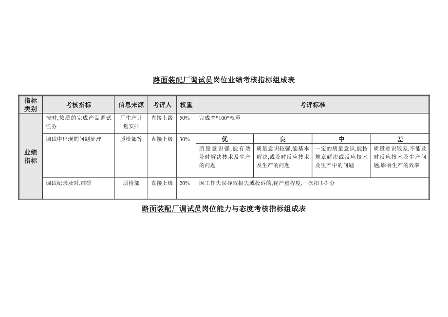 路面装配厂调试员KPI.docx_第1页