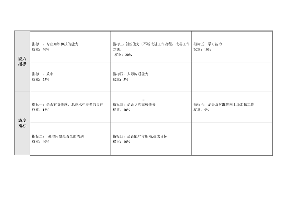 路面装配厂调试员KPI.docx_第2页