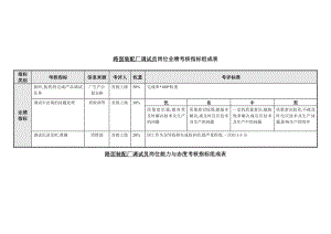 路面装配厂调试员KPI.docx