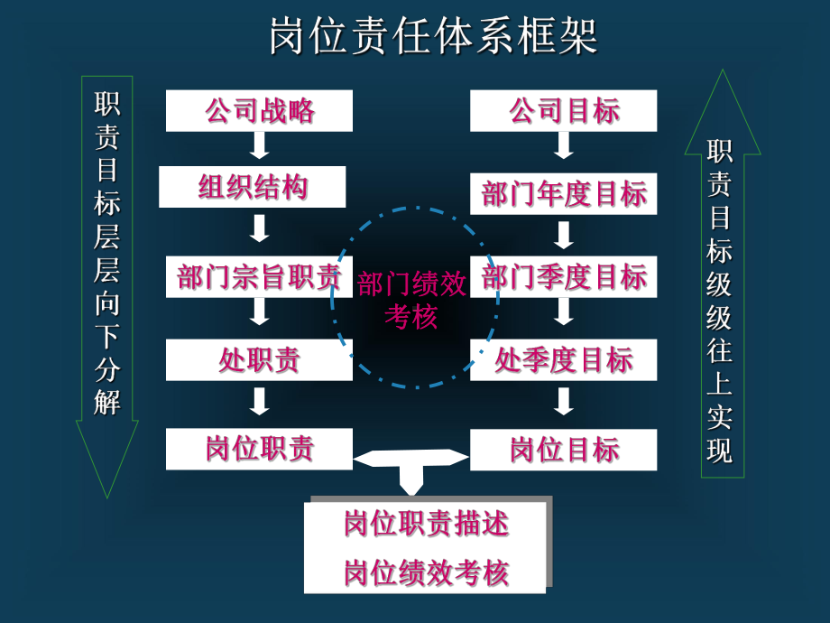 某某公司岗位责任和绩效考核培训.pptx_第3页