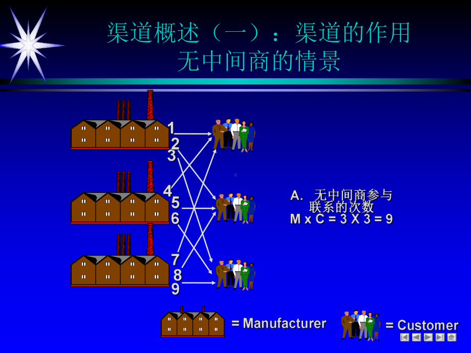 （经典课件）渠道管理培训经典课件.pptx_第2页