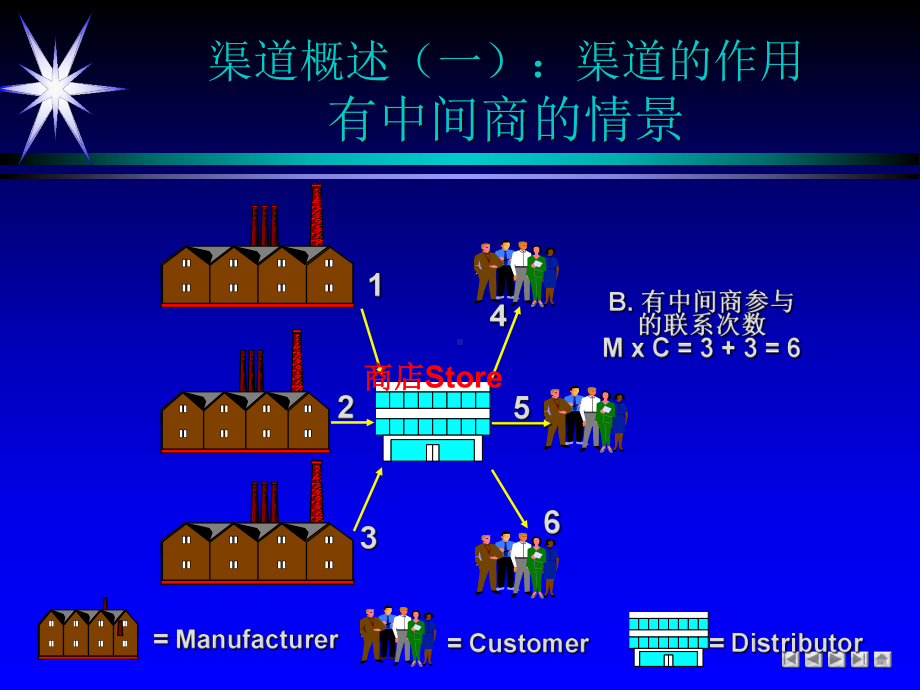 （经典课件）渠道管理培训经典课件.pptx_第3页