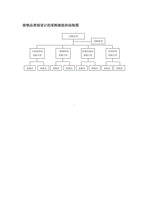 按物品类别设计的采购部组织结构图.docx