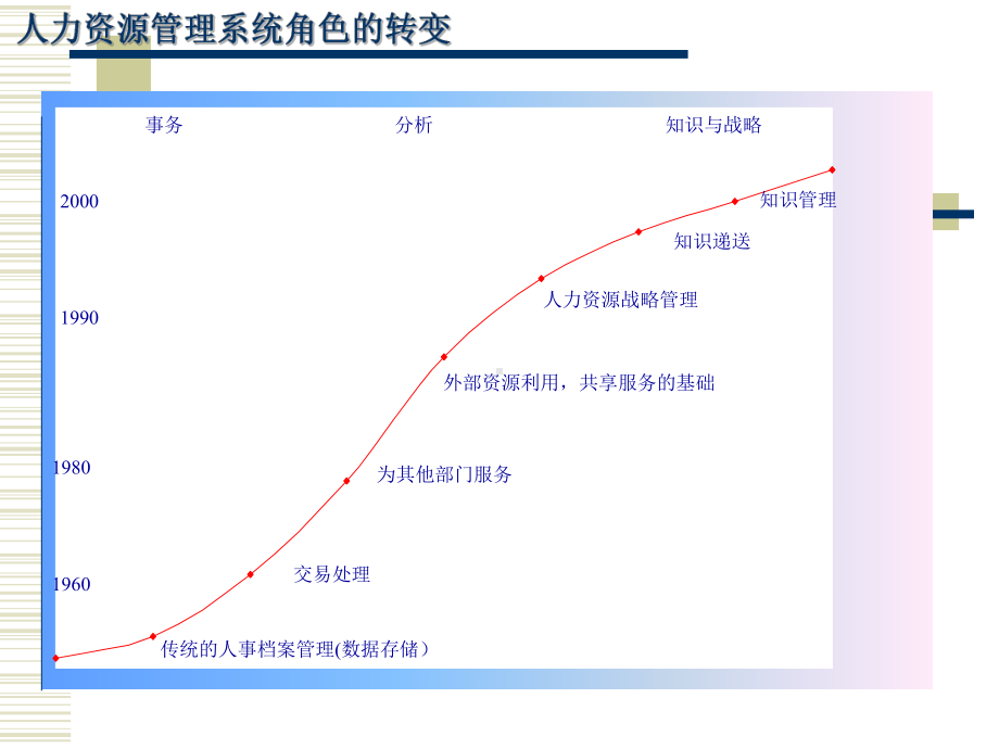 （经典课件）人力资源管理与战略定位经典课件.pptx_第3页