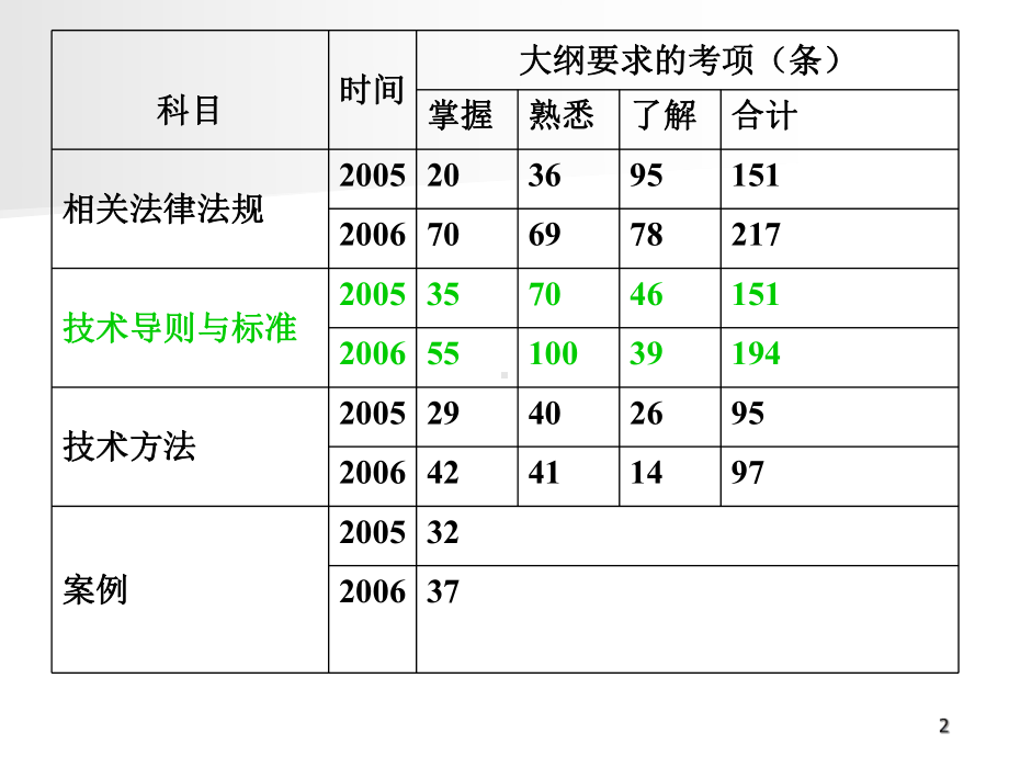 环境影响评价技术导则与标准学习培训课件.ppt_第2页