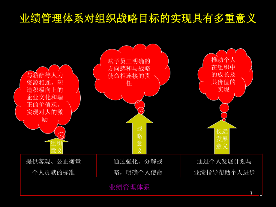 （经典课件）MKX业绩管理咨询报告.pptx_第3页