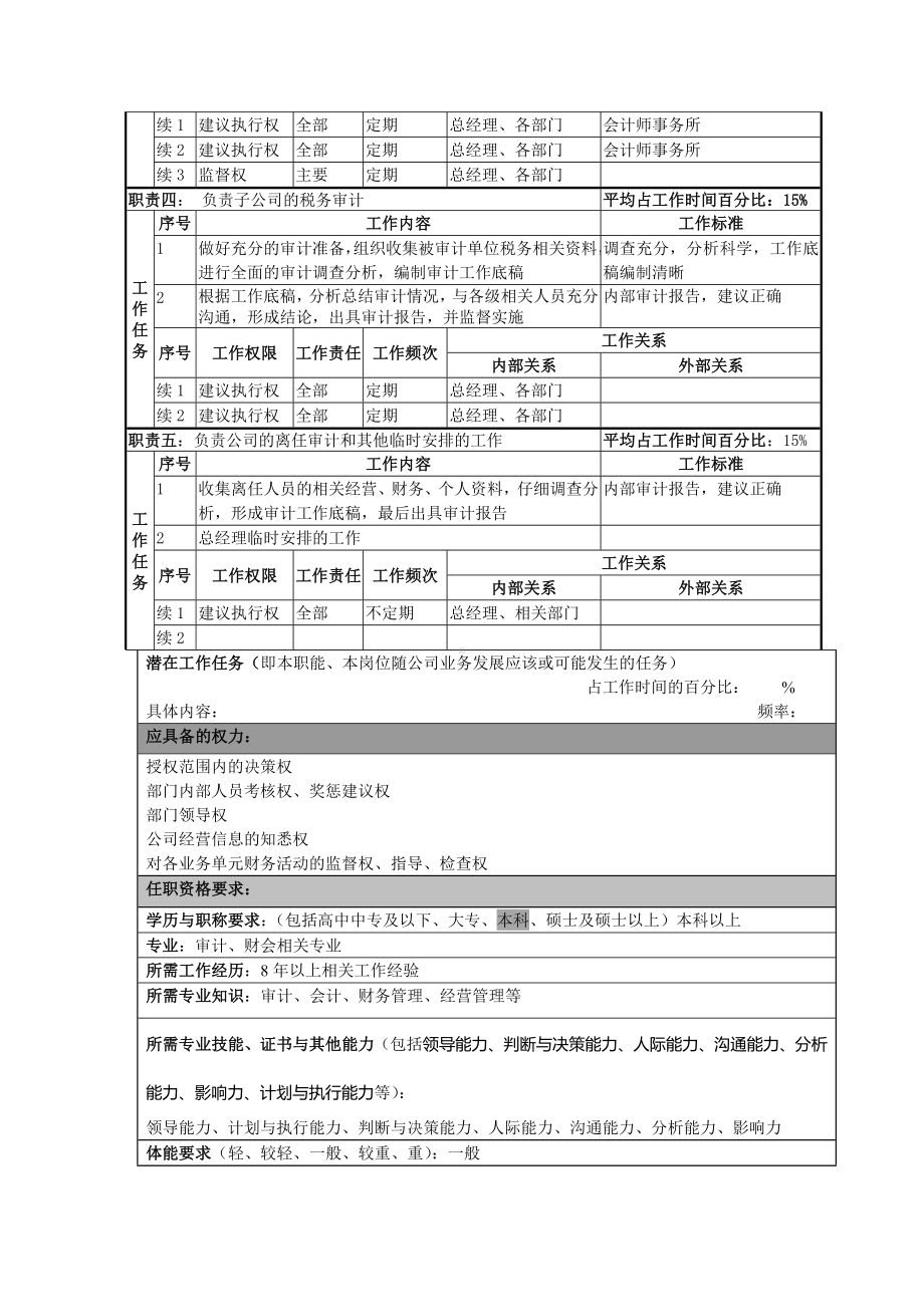 某某公司内审部经理职务说明书.docx_第2页