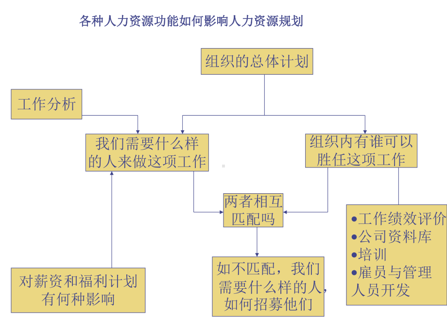 （经典课件）人力资源规划讲义.pptx_第3页