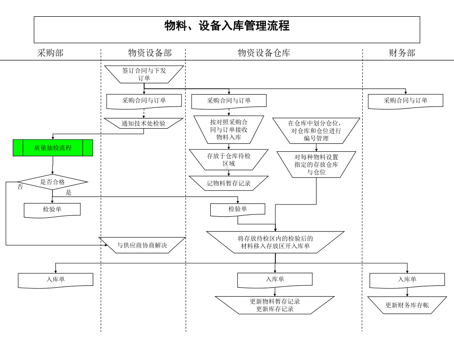 某某集团公司物料设备入库管理流程.pptx_第1页