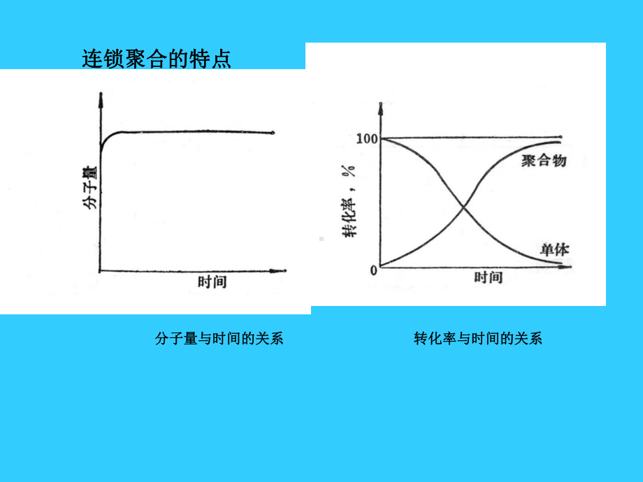 聚合反应学习培训.ppt_第2页