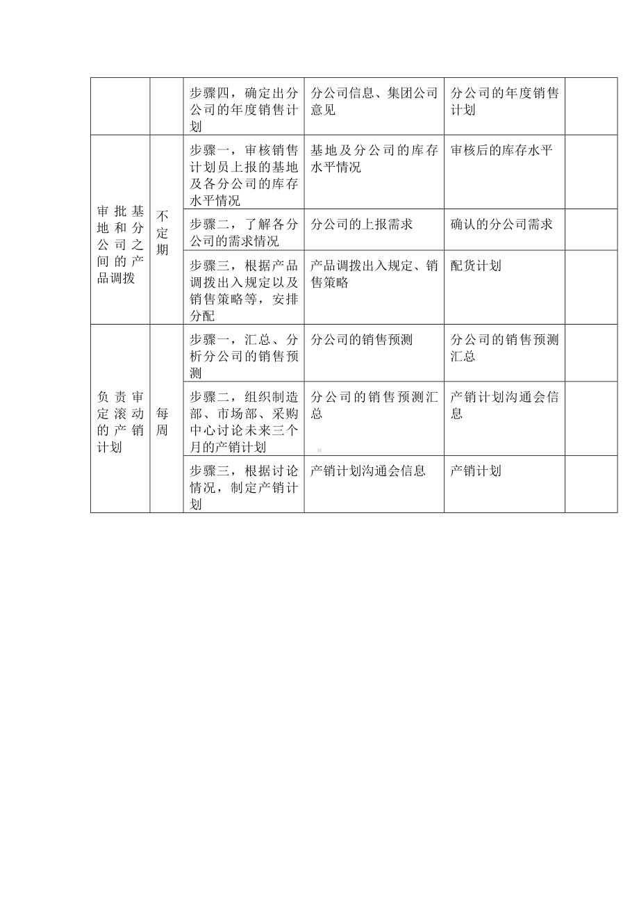 销售主管岗位手册表格.docx_第2页