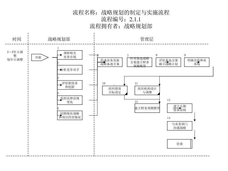 某某企业战略规划的制定与实施流程.pptx_第1页