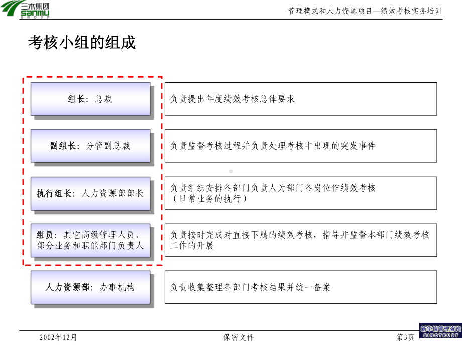 （经典课件）某某集团询项目绩效考核培训.pptx_第3页